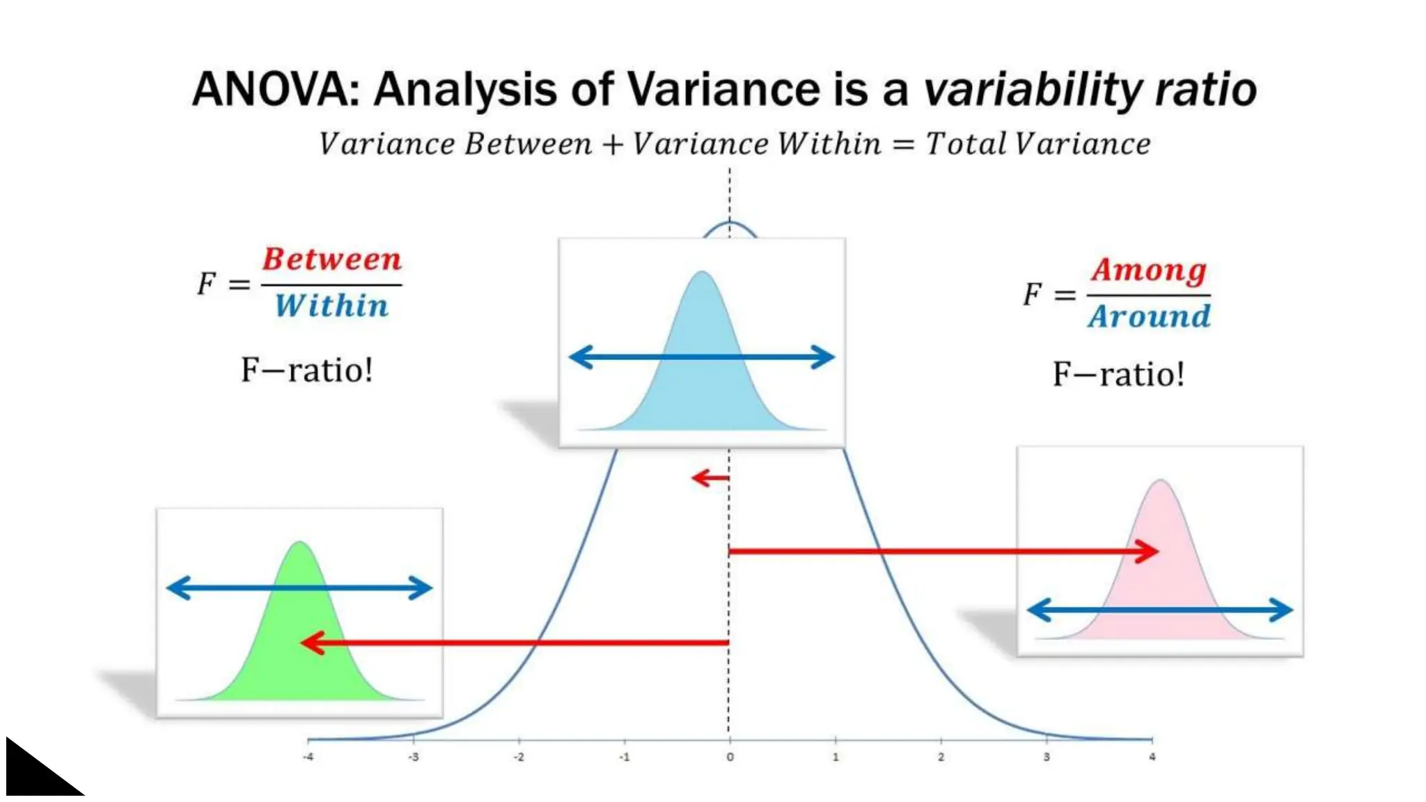 linearity concept of significance, standard deviation, chi square test, students T- test, ANOVA test