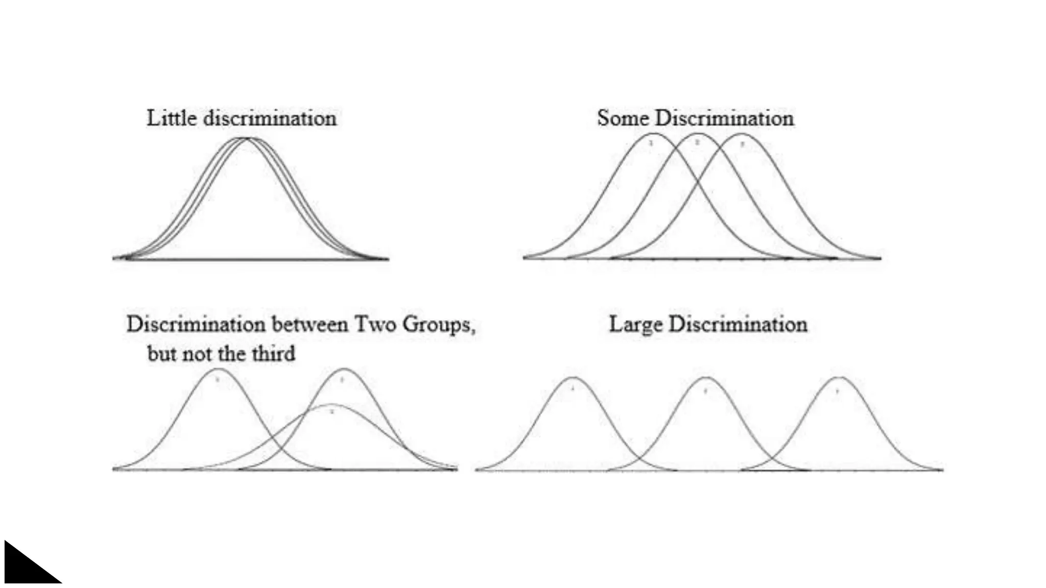 linearity concept of significance, standard deviation, chi square test, students T- test, ANOVA test