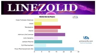 Linezolid