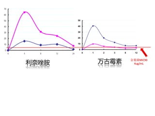 70

60

50                            50

40                            40


30                            30


20                            20


10                            10


 0                             0
     0   4     8    12   24        0   1   2   3   6     12




             利奈唑胺                          万古霉素        金葡菌MIC90
                                                        4ug/mL
 