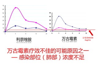 70

60

50                             50

40                             40


30                             30


20                             20


10                             10


 0                              0
     0    4     8    12   24        0   1   2   3   6     12




              利奈唑胺                          万古霉素        金葡菌MIC90
                                                         4ug/mL




         万古霉素疗效不佳的可能原因之一
          — 感染部位（肺部）浓度不足
 
