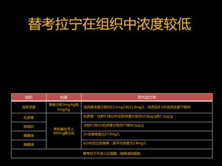 替考拉宁在组织中浓度较低




组织         剂量                              药代动力学
       静脉注射3mg/kg和
血浆浓度                 血药峰浓度分别为53.5mg/L和11.8mg/L；给药后8 h内血药浓度下降快
         6mg/kg

松质骨                  松质骨：注射0.5和24h后的浓度分别为10.8μg/g和7.1μg/g


肺组织                  注射0.5和1h后浓度分别为7.9和4.5μg/g
        单剂量给予人
        400mg静注后     1h浓度峰值为27.9mg/L
腹膜液

胸膜液                  6小时后达到高峰，其平均浓度为2.8mg/L


                     替考拉宁不进入红细胞，脑脊液和脂肪
 