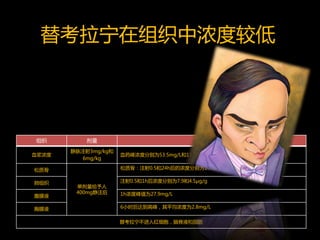 替考拉宁在组织中浓度较低




组织         剂量                              药代动力学
       静脉注射3mg/kg和
血浆浓度                 血药峰浓度分别为53.5mg/L和11.8mg/L；给药后8 h内血药浓度下降快
         6mg/kg

松质骨                  松质骨：注射0.5和24h后的浓度分别为10.8μg/g和7.1μg/g


肺组织                  注射0.5和1h后浓度分别为7.9和4.5μg/g
        单剂量给予人
        400mg静注后     1h浓度峰值为27.9mg/L
腹膜液

胸膜液                  6小时后达到高峰，其平均浓度为2.8mg/L


                     替考拉宁不进入红细胞，脑脊液和脂肪
 