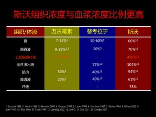 斯沃组织浓度与血浆浓度比例更高
        组织/体液                                  万古霉素                                替考拉宁                                      斯沃
                  骨                                7-13%1                             50-60%8                                60%12

               脑脊液                                0-18%2,3                               10%9                                70%13

         上皮细胞衬液                                  11-17%4,5                                   -                              450%13

           炎性渗出液                                         -                               77%10                              104%14

                肌肉                                   30%6                                40%11                               94%12

               腹透液                                   20%7                                40%10                               61%15

                汗液                                       -                                   -                                 55%




1. Graziani 1988; 2. Matzke 1986; 3. Albanese 2000; 4. Georges 1997; 5. Lamer 1993; 6. Daschner 1987; 7. Blevins 1984; 8. Wilson 2000; 9.
Stahl 1987; 10. Wise 1986; 11. Frank 1997; 12. Lovering 2002; 13. SmPC; 14. Gee 2001; 15. Gendjar 2001.
 