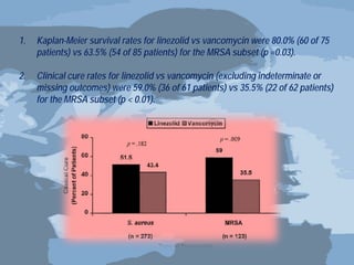 1.   Kaplan-Meier survival rates for linezolid vs vancomycin were 80.0% (60 of 75
     patients) vs 63.5% (54 of 85 patients) for the MRSA subset (p =0.03).

2.   Clinical cure rates for linezolid vs vancomycin (excluding indeterminate or
     missing outcomes) were 59.0% (36 of 61 patients) vs 35.5% (22 of 62 patients)
     for the MRSA subset (p < 0.01).
 