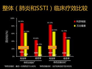 整体（肺炎和SSTI）临床疗效比较
         100%
                86.90%
                                               83.10%
                                                                             利奈唑胺
          80%                                                                万古霉素
                                                    64.90%
                         61.70%                              62.70%
百分比(%)




          60%

                                  42.60%                         43.90%
          40%
                                     26.70%
                 P=0.0015                        P=0.03
          20%
                 53/61            26/61         49/59        37/59
                      37/60
                                      16/60         37/57            25/57
           0%
                 有效率                痊愈率         有效率            痊愈率

                         停药访视时*                         停药后随访时†
*停药访视时：最后一次用药后72小时内                        †停药后随访时：治疗结束后的7至28天内
 