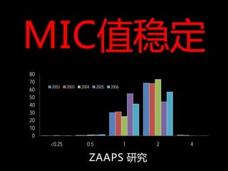 MIC值稳定
80
                                                        68.4
70
           2002    2003     2004      2005   2006
60
50
40
                                             30
30
20
10   0.2                  0.5                                      0.9
 0
           <0.25                0.5                 1          2         4

                                ZAAPS 研究
 