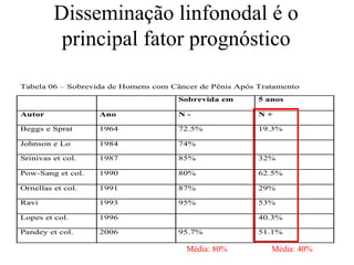 Disseminação linfonodal é o
principal fator prognóstico
Média: 40%Média: 80%
 