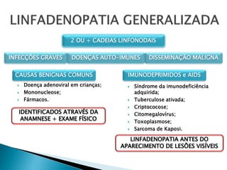2 OU + CADEIAS LINFONODAIS
INFECÇÕES GRAVES DOENÇAS AUTO-IMUNES DISSEMINAÇÃO MALIGNA
CAUSAS BENIGNAS COMUNS
 Doença adenoviral em crianças;
 Mononucleose;
 Fármacos.
IDENTIFICADOS ATRAVÉS DA
ANAMNESE + EXAME FÍSICO
IMUNODEPRIMIDOS e AIDS
 Síndrome da imunodeficiência
adquirida;
 Tuberculose ativada;
 Criptococose;
 Citomegalovírus;
 Toxoplasmose;
 Sarcoma de Kaposi.
LINFADENOPATIA ANTES DO
APARECIMENTO DE LESÕES VISÍVEIS
 