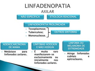 NÃO ESPECÍFICA ETIOLOGIA REACIONAL
LINFADENOPATIA PROLONGADA
 Toxoplasmose;
 Tuberculose;
 Mononucleose.
OUTROS SINTOMAS
ADENOCARCINOMA
DE MAMA
LINFOMAS HODGKIN
E NÃO HODGIN
LINFOMA OU
MELANOMA DE
EXTREMIDADE
 Metástase para
linfonodos axilares.
 É muito raro
manifestarem-se
exclusivamente ou
inicialmente nos
linfonodos axilares.
 Atinge linfonodos
cubitais e
epitrocleares.
 