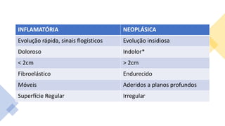 INFLAMATÓRIA NEOPLÁSICA
Evolução rápida, sinais flogísticos Evolução insidiosa
Doloroso Indolor*
< 2cm > 2cm
Fibroelástico Endurecido
Móveis Aderidos a planos profundos
Superfície Regular Irregular
 