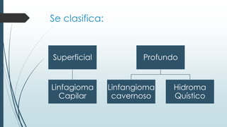 Se clasifica:
Superficial
Linfagioma
Capilar
Profundo
Linfangioma
cavernoso
Hidroma
Quístico
