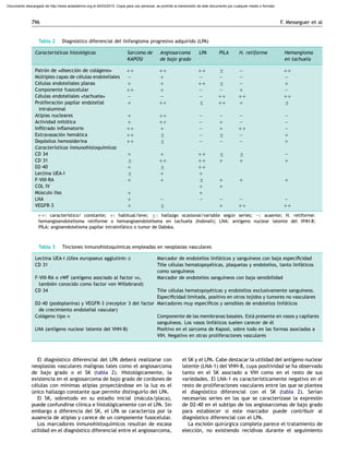 El diagno´stico diferencial del LPA debera´ realizarse con
neoplasias vasculares malignas tales como el angiosarcoma
de bajo grado o el SK (tabla 2). Histolo´gicamente, la
existencia en el angiosarcoma de bajo grado de cordones de
ce´lulas con mı´nimas atipias proyecta´ndose en la luz es el
u´nico hallazgo constante que permite distinguirlo del LPA.
El SK, sobretodo en su estadio inicial (ma´cula/placa),
puede confundirse clı´nica e histolo´gicamente con el LPA. Sin
embargo a diferencia del SK, el LPA se caracteriza por la
ausencia de atipias y carece de un componente fusocelular.
Los marcadores inmunohistoquı´micos resultan de escasa
utilidad en el diagno´stico diferencial entre el angiosarcoma,
el SK y el LPA. Cabe destacar la utilidad del antı´geno nuclear
latente (LNA-1) del VHH-8, cuya positividad se ha observado
tanto en el SK asociado a VIH como en el resto de sus
variedades. El LNA-1 es caracterı´sticamente negativo en el
resto de proliferaciones vasculares entre las que se plantea
el diagno´stico diferencial con el SK (tabla 2). Serı´an
necesarias series en las que se caracterizase la expresio´n
de D2-40 en el subtipo de los angiosarcomas de bajo grado
para establecer si este marcador puede contribuir al
diagno´stico diferencial con el LPA.
La escisio´n quiru´rgica completa parece el tratamiento de
eleccio´n, no existiendo recidivas durante el seguimiento
Tabla 2 Diagno´stico diferencial del linfangioma progresivo adquirido (LPA)
Caracterı´sticas histolo´gicas Sarcoma de
KAPOSI
Angiosarcoma
de bajo grado
LPA PILA H. retiforme Hemangioma
en tachuela
Patro´n de )diseccio´n de cola´geno* þþ þþ þþ 7 À þþ
Mu´ltiples capas de ce´lulas endoteliales À þ À À À À
Ce´lulas endoteliales planas þ þ þþ 7 À þ
Componente fusocelular þþ þ À À þ À
Ce´lulas endoteliales )tachuela* À À À þþ þþ þþ
Proliferacio´n papilar endotelial
intraluminal
þ þþ 7 þþ þ 7
Atipias nucleares þ þþ À À À À
Actividad mito´tica þ þþ À þ À À
Inﬁltrado inﬂamatorio þþ þ À þ þþ À
Extravasacio´n hema´tica þþ 7 À 7 À þ
Depo´sitos hemosiderina þþ 7 À À À þ
Caracterı´sticas inmunohistoquı´micas
CD 34 þ þ þþ 7 7 À
CD 31 7 þþ þþ þ þ þ
D2-40 þ 7 þþ
Lectina UEA-I 7 þ þ
F-VIII-RA þ þ 7 þ þ þ
COL IV þ þ
Mu´sculo liso þ þ
LNA þ À À À À À
VEGFR-3 þ 7 þ þþ þþ
þþ: caracterı´stico/ constante; þ: habitual/leve; 7: hallazgo ocasional/variable segu´n series; À: ausente; H. retiforme:
hemangioendotelioma retiforme o hemangioendotelioma en tachuela (hobnail); LNA: antı´geno nuclear latente del VHH-8;
PILA: angioendotelioma papilar intralinfa´tico o tumor de Dabska.
Tabla 3 Tinciones inmunohistoquı´micas empleadas en neoplasias vasculares
Lectina UEA-I (Ulex europaeus agglutinin I) Marcador de endotelios linfa´ticos y sanguı´neos con baja especiﬁcidad
CD 31 Tin˜e ce´lulas hematopoye´ticas, plaquetas y endotelios, tanto linfa´ticos
como sanguı´neos
F-VIII-RA o vWF (antı´geno asociado al factor VIII,
tambie´n conocido como factor von Willebrand)
Marcador de endotelios sanguı´neos con baja sensibilidad
CD 34 Tin˜e ce´lulas hematopoye´ticas y endotelios exclusivamente sanguı´neos.
Especiﬁcidad limitada, positivo en otros tejidos y tumores no vasculares
D2-40 (podoplanina) y VEGFR-3 (receptor 3 del factor
de crecimiento endotelial vascular)
Marcadores muy especı´ﬁcos y sensibles de endotelios linfa´ticos
Cola´geno tipo IV Componente de las membranas basales. Esta´ presente en vasos y capilares
sanguı´neos. Los vasos linfa´ticos suelen carecer de e´l
LNA (antı´geno nuclear latente del VHH-8) Positivo en el sarcoma de Kaposi, sobre todo en las formas asociadas a
VIH. Negativo en otras proliferaciones vasculares
F. Messeguer et al796
Documento descargado de http://www.actasdermo.org el 04/03/2015. Copia para uso personal, se prohíbe la transmisión de este documento por cualquier medio o formato.
 