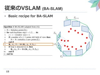 15
従来のVSLAM (BA-SLAM)
• Basic recipe for BA-SLAM
𝑍0
𝑍1
𝑍2
𝑍𝑡 𝑍𝑡−1
 