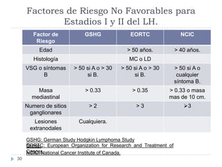 Factores de Riesgo No Favorables para
Estadios I y II del LH.
Factor de
Riesgo

GSHG

EORTC

NCIC

Edad

> 50 años.

> 40 ...