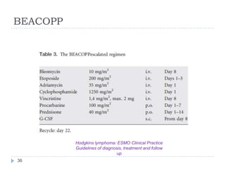 BEACOPP

Hodgkins lymphoma: ESMO Clinical Practice
Guidelines of diagnosis, treatment and follow
up
36

 