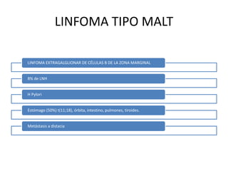 LINFOMA TIPO MALT
LINFOMA EXTRAGALGLIONAR DE CÉLULAS B DE LA ZONA MARGINAL
8% de LNH
H Pylori
Estómago (50%) t(11;18), órbita, intestino, pulmones, tiroides.
Metástasis a distacia
 