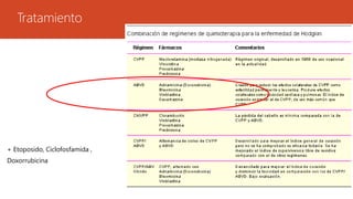Tratamiento 
+ Etoposido, Ciclofosfamida , 
Doxorrubicina 
 