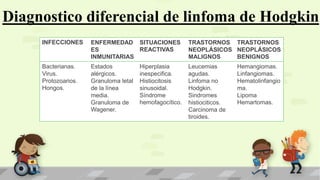 Diagnostico diferencial de linfoma de Hodgkin
INFECCIONES ENFERMEDAD
ES
INMUNITARIAS
SITUACIONES
REACTIVAS
TRASTORNOS
NEOPLÁSICOS
MALIGNOS
TRASTORNOS
NEOPLÁSICOS
BENIGNOS
Bacterianas.
Virus.
Protozoarios.
Hongos.
Estados
alérgicos.
Granuloma letal
de la línea
media.
Granuloma de
Wagener.
Hiperplasia
inespecifica.
Histiocitosis
sinusoidal.
Síndrome
hemofagocítico.
Leucemias
agudas.
Linfoma no
Hodgkin.
Sindromes
histiociticos.
Carcinoma de
tiroides.
Hemangiomas.
Linfangiomas.
Hematolinfangio
ma.
Lipoma
Hemartomas.
 