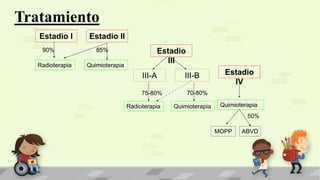 Estadio I Estadio II
Estadio
III
Estadio
IV
Radioterapia Quimioterapia
90% 85%
III-A III-B
Radioterapia Quimioterapia
75-80% 70-80%
Quimioterapia
MOPP ABVD
50%
Tratamiento
 