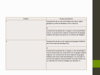 Estadio Grupos pronósticos 
I Compromiso de un solo sitio linfático (es decir, región 
ganglionar, anillo de Waldeyer, timo o bazo) (I). 
O 
Compromiso localizado de un órgano o sitio extralinfático 
únicos, en ausencia de cualquier compromiso de ganglios 
linfáticos (IE) (poco frecuente en un linfoma de Hodgkin). 
II Compromiso de dos o más regiones de ganglios linfáticos 
del mismo lado del diafragma (II). 
O 
Compromiso localizado de un órgano o sitio extralinfático 
únicos relacionado con compromiso de un ganglio linfático 
regional, con compromiso de otras regiones de ganglios 
linfáticos del mismo lado del diafragma o sin esta (IIE). El 
número de regiones comprometidas se puede indicar con 
un subíndice en números arábigo; por ejemplo, II3. 
 