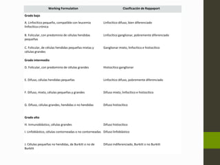 Working Formulation Clasificación de Rappaport 
Grado bajo 
A. Linfocítico pequeño, compatible con leucemia 
linfocítica crónica 
Linfocítico difuso, bien diferenciado 
B. Folicular, con predominio de células hendidas 
pequeñas 
Linfocítico ganglionar, pobremente diferenciado 
C. Folicular, de células hendidas pequeñas mixtas y 
células grandes 
Ganglionar mixto, linfocítico e histiocítico 
Grado intermedio 
D. Folicular, con predominio de células grandes Histiocítico ganglionar 
E. Difuso, células hendidas pequeñas Linfocítico difuso, pobremente diferenciado 
F. Difuso, mixto, células pequeñas y grandes Difuso mixto, linfocítico e histiocítico 
G. Difuso, células grandes, hendidas o no hendidas Difuso histiocítico 
Grado alto 
H. Inmunoblástico, células grandes Difuso histiocítico 
I. Linfoblástico, células contorneadas o no contorneadas Difuso linfoblástico 
J. Células pequeñas no hendidas, de Burkitt o no de 
Burkitt 
Difuso indiferenciado, Burkitt o no Burkitt 
 