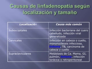 Localización        Causa más común

Suboccipitales         Infección bacteriana del cuero
                       cabelludo, infección viral
                       generalizada
Cervicales             Infección en cabeza o cuello,
                       mononucleosis infecciosa,
                       linfoma, TB, carcinoma de
                       cabeza y cuello
Supraclaviculares      Metástasis de Ca. Mama, GI,
                       pulmón, linfoma, infección
                       torácica o retroperitoneal
 