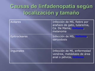 Axilares        Infección de MS, fiebre por
                arañazo de gato, tularemia,
                Ca. De Mama, linfoma,
                melanoma
Epitrocleares   Infección de MS, linfoma,
                sarcoidosis



Inguinales      Infección de MI, enfermedad
                venérea, metástasis de área
                anal o pélvica, linfoma
 