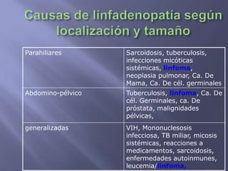 Parahiliares       Sarcoidosis, tuberculosis,
                   infecciones micóticas
                   sistémicas, linfoma,
                   neoplasia pulmonar, Ca. De
                   Mama, Ca. De cél. germinales
Abdomino-pélvico   Tuberculosis, linfoma, Ca. De
                   cél. Germinales, ca. De
                   próstata, malignidades
                   pélvicas,
generalizadas      VIH, Mononuclesosis
                   infecciosa, TB miliar, micosis
                   sistémicas, reacciones a
                   medicamentos, sarcoidosis,
                   enfermedades autoinmunes,
                   leucemia/linfoma,
 