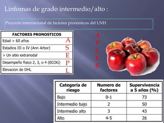 Linfomas de grado intermedio/alto :

Proyecto internacional de factores pronósticos del LNH


                                                A
                                A               P
                                S               L
                                E               E
                                P               S
                                L
 