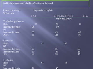 Indice Internacional e Indice Ajustado a la Edad


Grupo de riesgo              Rspuesta completa
Sobrevida
                           (%)                     Sobrevida libre de         a 5 a.
                                                     enfermedad 5a.
Todos los pacientes
Bajo                            87                  70                   73
Intermedio bajo            76                       50
51
Intermedio alto            55                       49                  43
Alto                       44                       40                  26

≤ 60 años
Bajo                                 92                      86
83
Intermedio bajo            78                       66                  69
Intermedio alto            57                        53                 46
Alto                       46                       58                  32

> 60 años
Bajo                                 91                      46
56
Intermedio bajo            71                       45
 