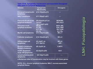 Table 112-6. Cytogenetic Translocation and Associated Oncogenes
Often Seen in Lymphoid Malignancies
Disease                   Cytogenetic               Oncogene
                          Abnormality
CLL/small lymphocytic    t(14;15)(q32;q13)            
lymphoma
MALT lymphoma            t(11;18)(q21;q21)            

Precursor B cell acute   t(9;22)(q34;q11) or       BCR/ABL
lymphoid leukemia        variant                   AF4, ALLI
                          t(4;11)(q21;q23)
Precursor acute          t(9;22)                   BCR, ABL
lymphoid leukemia        t(1;19)                   E2A, PBX
                         t(17;19)                  HLF, E2A
                         t(5;14)                    IL3, IGm
Mantle cell lymphoma     t(11;14)(q13;q32)           BCL-1

Follicular lymphoma      t(14;18)(q32;q21)          BCL-2

Diffuse large-cell       t(3;-)(q27;-)a             BCL-6
lymphoma                 t(17;-)(p13-)               p53

Burkitt's lymphoma,      t(8;-)(q24;-)a             C-MYC
Burkitt's leukemia
CD30+ Anaplastic         t(2;5)(p23;q35)             ALK
large cell lymphoma
Lymphoplasmacytoid        t(9;14)(p13;q32)              
lymphoma
a Numerous sites of translocation may be involved with these genes.

NOTE: CLL, chronic lymphoid leukemia; MALT, mucosa-associated
lymphoid tissue.
 