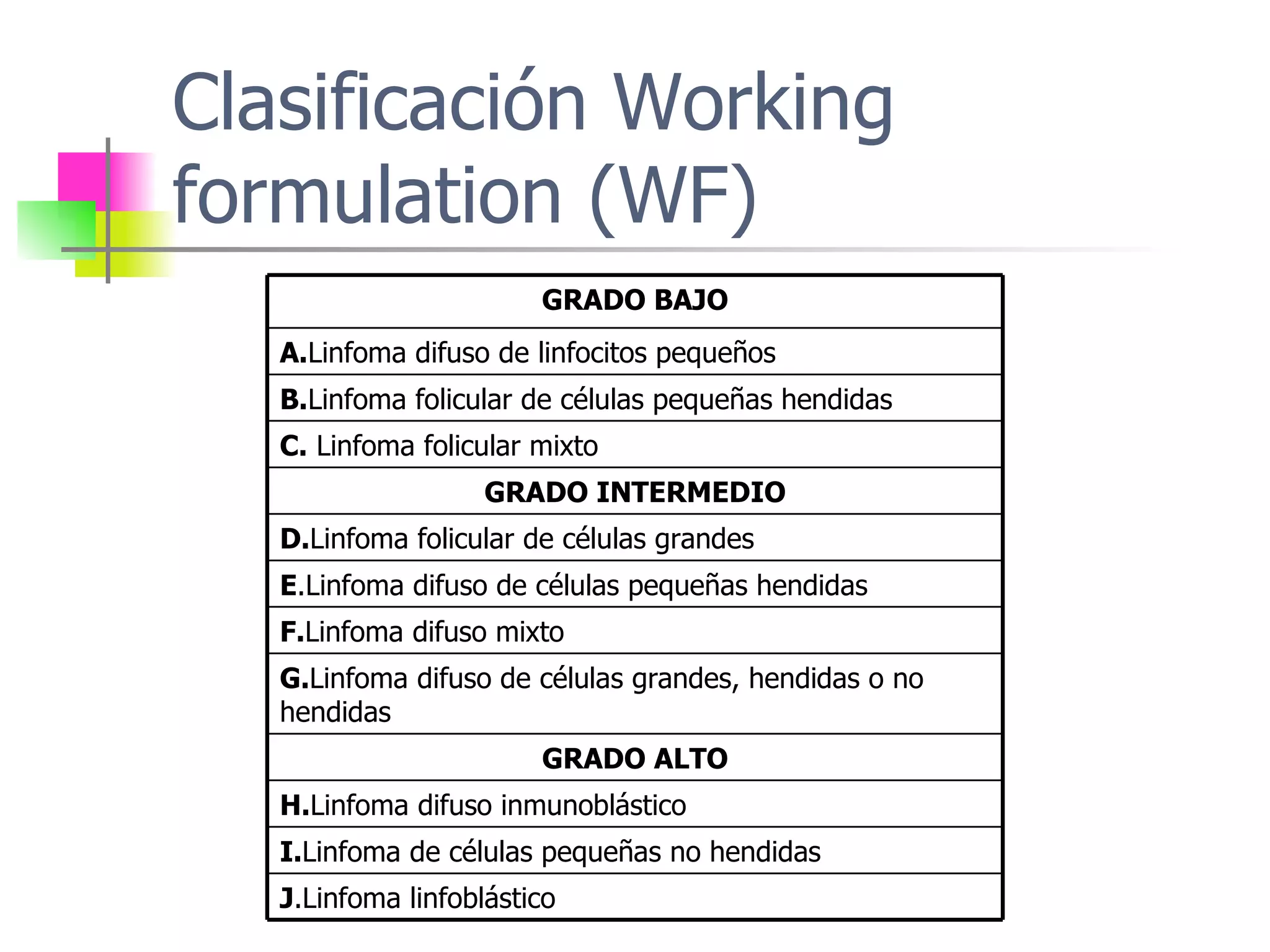 Clasificación Working formulation (WF) J .Linfoma linfoblástico I. Linfoma de células pequeñas no hendidas H. Linfoma difuso inmunoblástico GRADO ALTO G. Linfoma difuso de células grandes, hendidas o no hendidas F. Linfoma difuso mixto E .Linfoma difuso de células pequeñas hendidas D. Linfoma folicular de células grandes GRADO INTERMEDIO C.  Linfoma folicular mixto B. Linfoma folicular de células pequeñas hendidas A. Linfoma difuso de linfocitos pequeños GRADO BAJO 