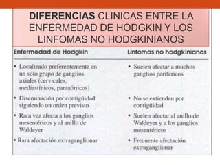 DIFERENCIAS CLINICAS ENTRE LA
ENFERMEDAD DE HODGKIN Y LOS
LINFOMAS NO HODGKINIANOS

 