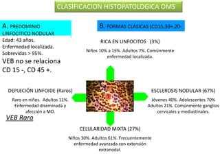 RICA EN LINFOCITOS (3%)
Niños 10% a 15%. Adultos 7%. Comúnmente
enfermedad localizada.
ESCLEROSIS NODULAR (67%)
Jóvenes 40%. Adolescentes 70%
Adultos 21%. Comúnmente ganglios
cervicales y mediastinales.
CELULARIDAD MIXTA (27%)
Niños 30%. Adultos 61%. Frecuentemente
enfermedad avanzada con extensión
extranodal.
DEPLECIÓN LINFOIDE (Raros)
Raro en niños. Adultos 11%.
Enfermedad diseminada y
afección a MO.
VEB 10% CD15 -
VEB 96% CD15 +
VEB 34% CD15 +VEB Raro
A. PREDOMINIO
LINFOCITICO NODULAR
CLASIFICACION HISTOPATOLOGICA OMS
B. FORMAS CLASICAS (CD15,30+,20-
Edad: 43 años.
Enfermedad localizada.
Sobrevidas > 95%.
VEB no se relaciona
CD 15 -, CD 45 +.
 