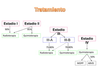 Estadio I Estadio II
Estadio
III
Estadio
IV
Radioterapia Quimioterapia
90% 85%
III-A III-B
Radioterapia Quimioterapia
75-80% 70-80%
Quimioterapia
MOPP ABVD
50%
 