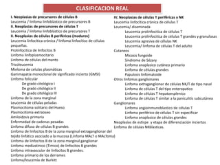 I. Neoplasias de precursores de células B
Leucemia / linfoma linfoblástico de precursores B
II. Neoplasias de precursores de células T
Leucemia / linfoma linfoblástico de precursores T
II. Neoplasias de células B periféricas (maduros)
Leucemia linfocítica crónica / linfoma linfocítico de células
pequeñas.
Prolinfocitica de linfocitos B
Linfoma linfoplasmocitario
Linfoma de células del manto
Tricoleucemia
Mieloma de celulas plasmáticas
Gammapatia monoclonal de significado incierto (GMSI)
Linfoma folicular
De grado citológico I
De grado citológico II
De grado citológico III
Linfoma de la zona marginal
Leucemia de células peludas
Plasmocitoma solitario del Hueso
Plasmocitoma extraoseo
Amiloidosis primaria
Enfermedad de cadenas pesadas
Linfoma difuso de células B grandes
Linfoma de linfocitos B de la zona marginal extraganglionar del
tejido linfático asociado a la mucosa (Linfoma MALT o MALToma)
Linfoma de linfocitos B de la zona marginal ganglionar
Linfoma mediastinico (Timico) de linfocitos B grandes
Linfoma intravascular de linfocitos B grandes.
Linfoma primario de los derrames
Linfoma/leucemia de Burkitt
IV. Neoplasias de células T periféricas y NK
Leucemia linfocítica crónica de células T
Leucemia/ diseminada
Leucemia prolinfocitica de células T
Leucemia prolinfocitica de células T grandes y granulosas
Leucemia agresiva de células NK
Leucemia/ linfoma de células T del adulto
Cutaneos
Micosis fungoide
Sindrome de Sézary
Linfoma anaplasico cutáneo primario
Linfoma de células grandes
Papulosis linfomatoide
Otros linfomas ganglionares
Linfoma extraganglionar de células NK/T de tipo nasal
Linfoma de células T del tipo enteropatico
Linfoma de células T hepatoesplenico
Linfoma de células T similar a la paniculitis subcutánea
Ganglionares
Linfoma angioinmunoblastico de células T
Linfoma periférico de células T sin especificar
Linfoma anaplasico de células grandes
Neoplasias de estirpe y etapa de diferenciación inciertos
Linfoma de células NKblasticas.
CLASIFICACION REAL
 