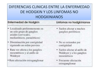 DIFERENCIAS CLINICAS ENTRE LA ENFERMEDAD
DE HODGKIN Y LOS LINFOMAS NO
HODGKINIANOS
 