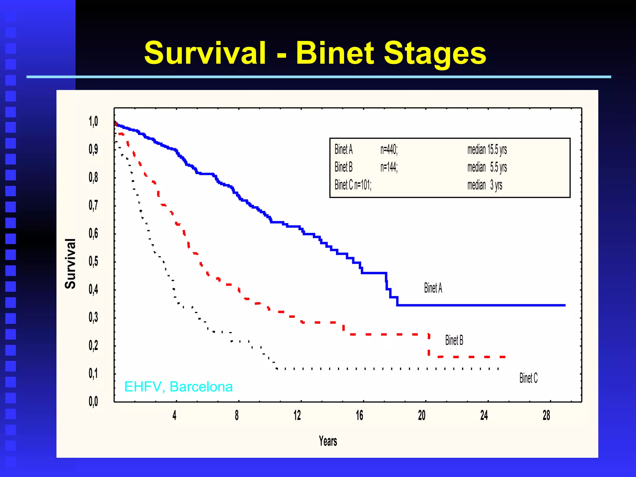 Survival - Binet Stages
Years
Survival
0,0
0,1
0,2
0,3
0,4
0,5
0,6
0,7
0,8
0,9
1,0
4 8 12 16 20 24 28
BinetA
BinetB
BinetC
BinetA n=440; median15.5yrs
BinetB n=144; median 5.5yrs
BinetCn=101; median 3yrs
EHFV, Barcelona
 