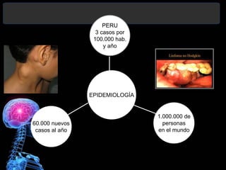 6
EPIDEMIOLOGÍA
60.000 nuevos
casos al año
PERU
3 casos por
100.000 hab.
y año
1.000.000 de
personas
en el mundo
 