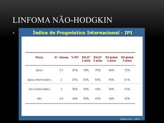 LINFOMA NÃO-HODGKIN
• Prognóstico:
• IPI (International Prognostic Index):
• Idade > 60 anos;
• DHL elevado;
• Status performance ≥ 2;
• Ann Harbor III ou IV;
• Acometimento extranodal > 1.

 