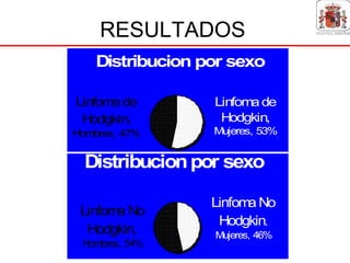 RESULTADOS
    Distribucion por sexo

Linfoma de        Linfoma de
 Hodgkin,          Hodgkin,
Hombres, 47%      Mujeres, 53%


  Distribucion por sexo

                  Linfom No
                        a
 Linfom No
       a
                   Hodgkin,
  Hodgkin,        Mujeres, 46%
 Hombres, 54%
 