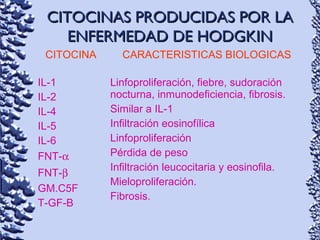 CITOCINAS PRODUCIDAS POR LACITOCINAS PRODUCIDAS POR LA
ENFERMEDAD DE HODGKINENFERMEDAD DE HODGKIN
CITOCINA CARACTERISTICAS BIOLOGICAS
IL-1
IL-2
IL-4
IL-5
IL-6
FNT-α
FNT-β
GM.C5F
T-GF-B
Linfoproliferación, fiebre, sudoración
nocturna, inmunodeficiencia, fibrosis.
Similar a IL-1
Infiltración eosinofílica
Linfoproliferación
Pérdida de peso
Infiltración leucocitaria y eosinofila.
Mieloproliferación.
Fibrosis.
 