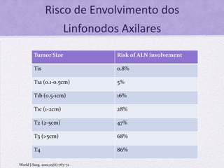 Risco de Envolvimento dos
                           Linfonodos Axilares
         Tumor Size                  Risk of ALN involvement

         Tis                         0.8%

         T1a (0.1-0.5cm)             5%

         T1b (0.5-1cm)               16%

         T1c (1-2cm)                 28%

         T2 (2-5cm)                  47%

         T3 (>5cm)                   68%

         T4                          86%

World J Surg. 2001;25(6):767-72
 