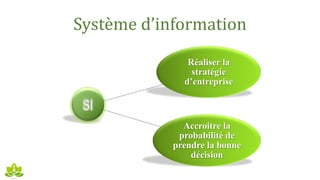Système d’information
Réaliser la
stratégie
d’entreprise
Accroitre la
probabilité de
prendre la bonne
décision
 