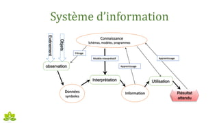 Système d’information
Connaissance
Schémas, modèles, programmes
Données
symboles
Information
Interprétation Utilisation
observation
Résultat
attendu
Evénement
Objets Modèle interprétatif
Apprentissage
Apprentissage
Filtrage
 