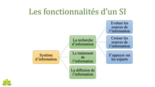 Les fonctionnalités d’un SI
Système
d’information
La recherche
d’information
Evaluer les
sources de
l’information
Croiser les
sources de
l’information
S’appuyer sur
les experts
Le traitement
de
l’information
La diffusion de
l’information
 