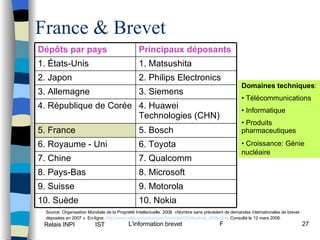 France & Brevet Domaines techniques : Télécommunications Informatique Produits pharmaceutiques Croissance: Génie nucléaire   Source: Organisation Mondiale de la Propriété Intellectuelle. 2008. «Nombre sans précédent de demandes internationales de brevet déposées en 2007 ». En-ligne.  http:// www . wipo . int / pressroom / fr /articles/2008/article_0006. html . Consulté le 12 mars 2008.   Dépôts par pays  Principaux déposants 1. États-Unis 1. Matsushita  2. Japon  2. Philips Electronics  3. Allemagne 3. Siemens 4. République de Corée  4. Huawei Technologies (CHN) 5. France 5. Bosch 6. Royaume - Uni 6. Toyota 7. Chine 7. Qualcomm 8. Pays-Bas 8. Microsoft 9. Suisse 9. Motorola 10. Suède 10. Nokia 