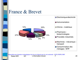 France & Brevet Répartition par domaine technologique des brevets déposés par la voie nationale - INPI (OMPI) 2005 