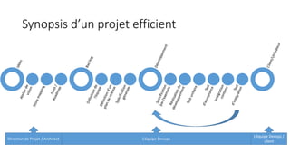 Synopsis d’un projet efficient
Direction de Projet / Architect L’équipe Devops
L’équipe Devops /
client
 